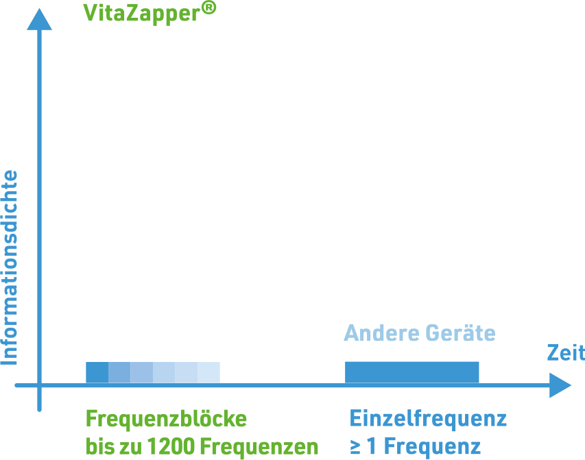 VitaZapper Vorteile